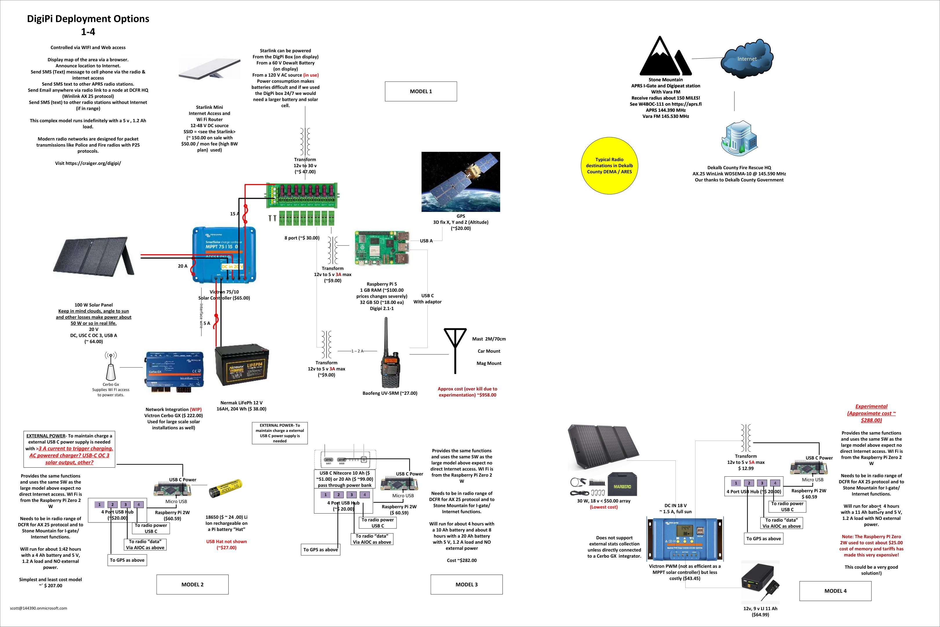 Scott KJ4ZZB's DigiPi deployment schematic showing four build models. Model 1 is a large rig with a 100W solar panel, Victron MPPT controller, LiFePO4 battery, Victron Cerbo GX, Raspberry Pi 5, Starlink Mini, and a Baofeng radio. Models 2 through 4 are compact Raspberry Pi Zero 2 W builds on battery or small-solar power. A network panel shows the Stone Mountain APRS I-gate and the DeKalb County Fire Rescue Winlink node.